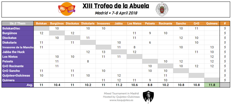 Resultados XIII Trofeo de La Abuela, imagen 2