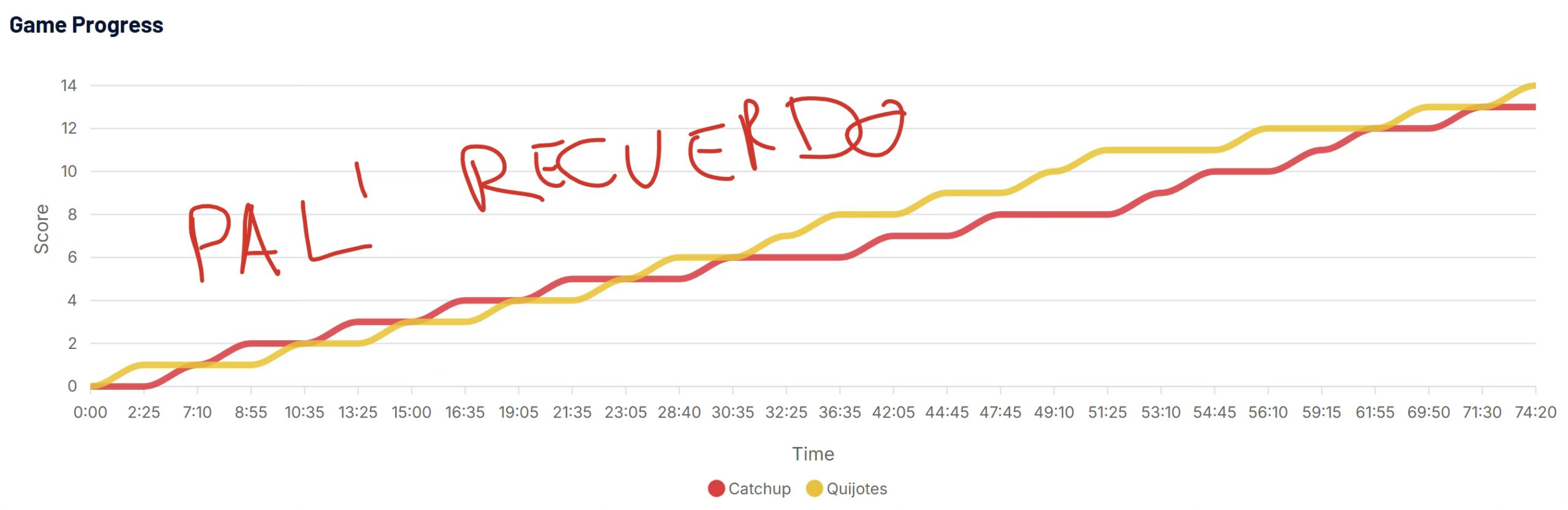 Marcador Quijotes contra Catchup en Padova 2026