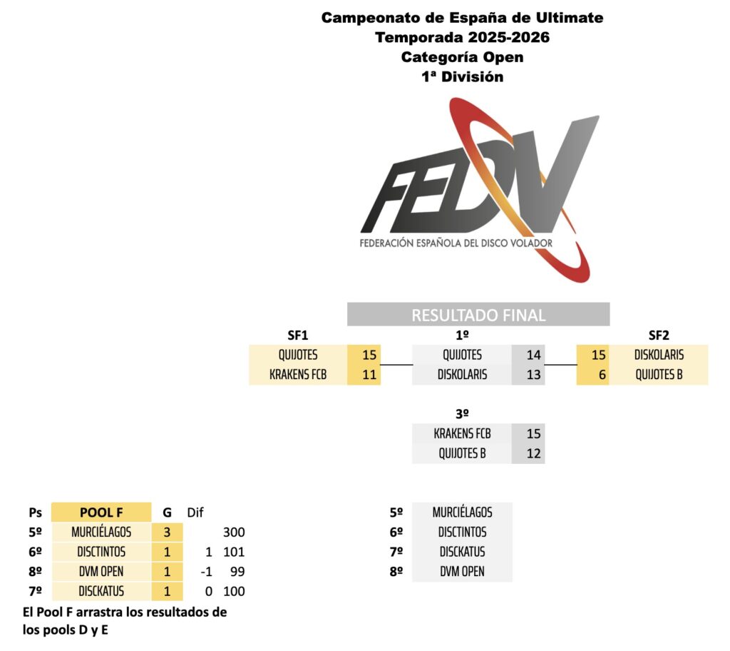 Resultados finales de la categoría open del CEU 2026: Quijotes campeón y Quijotes B cuarto