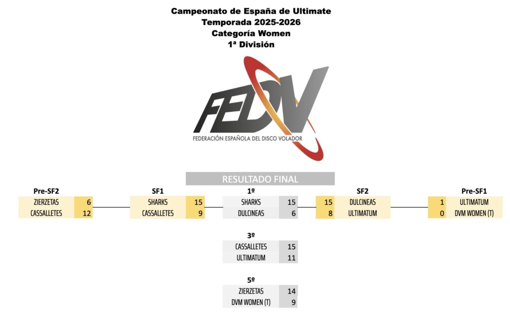 Resultados finales de la categoría women del CEU 2026: Dulcineas subcampeonas
