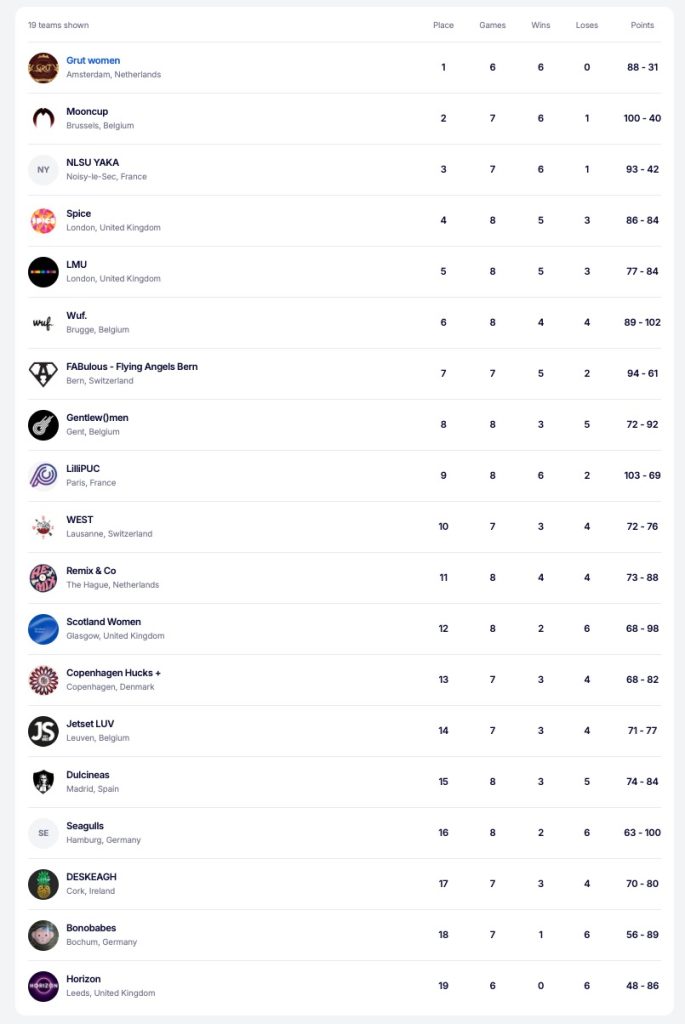 Clasificación de las Dulcineas en el Tom's Tourney 2026