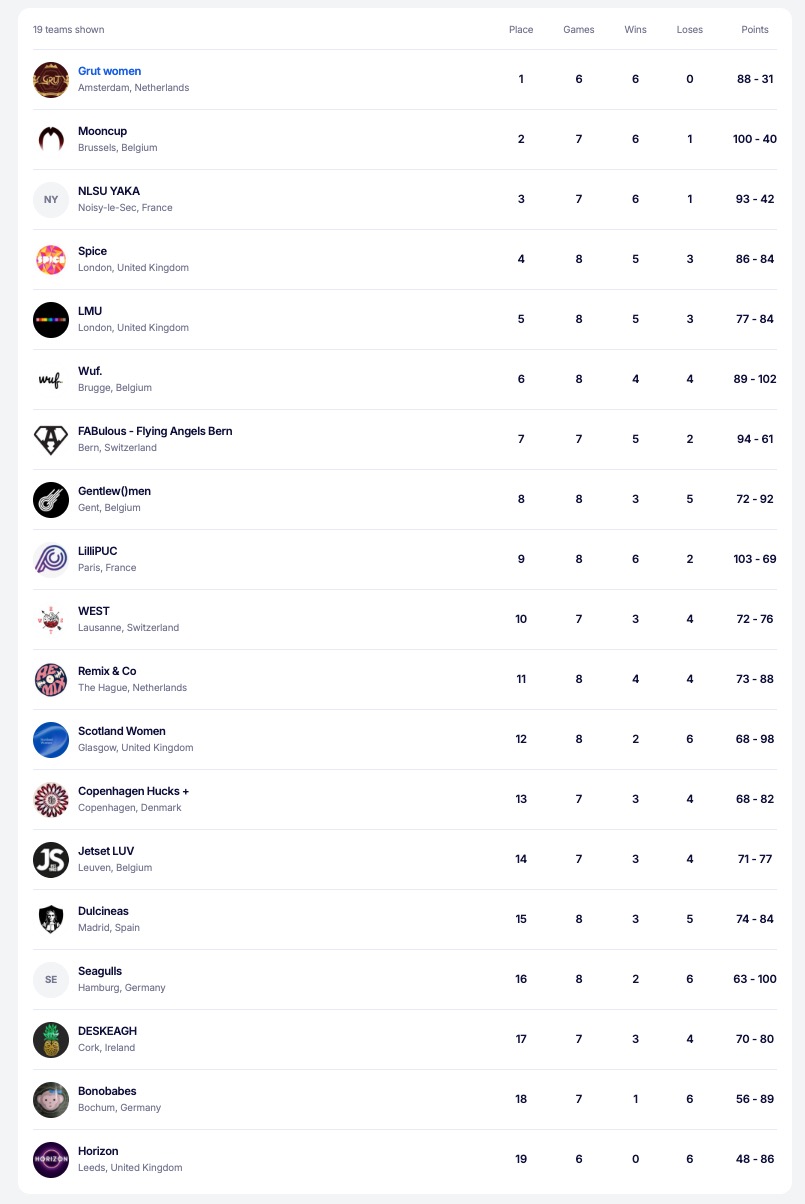 Clasificación de las Dulcineas en el Tom's Tourney 2026